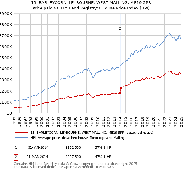 15, BARLEYCORN, LEYBOURNE, WEST MALLING, ME19 5PR: Price paid vs HM Land Registry's House Price Index