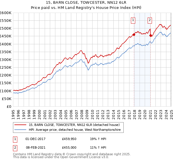 15, BARN CLOSE, TOWCESTER, NN12 6LR: Price paid vs HM Land Registry's House Price Index
