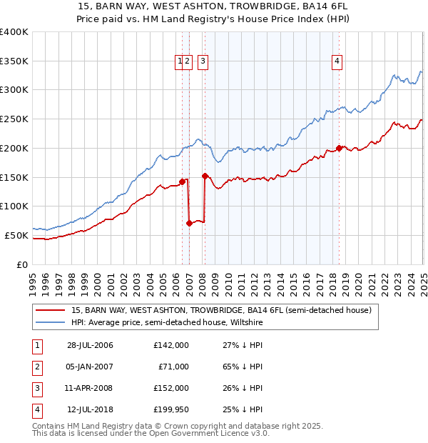 15, BARN WAY, WEST ASHTON, TROWBRIDGE, BA14 6FL: Price paid vs HM Land Registry's House Price Index