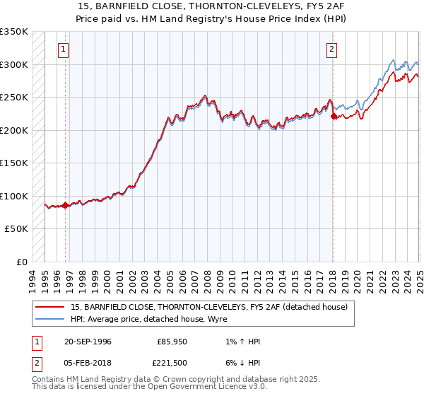 15, BARNFIELD CLOSE, THORNTON-CLEVELEYS, FY5 2AF: Price paid vs HM Land Registry's House Price Index
