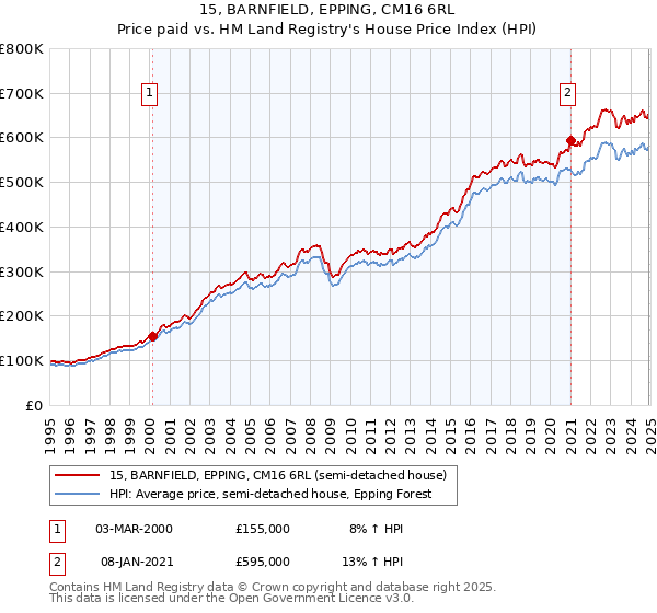 15, BARNFIELD, EPPING, CM16 6RL: Price paid vs HM Land Registry's House Price Index