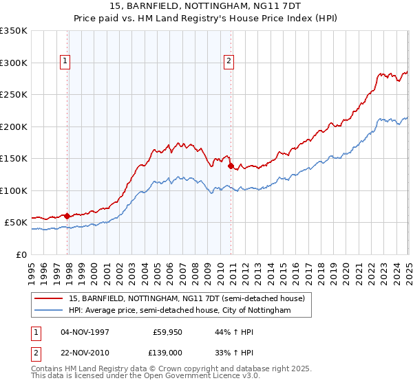 15, BARNFIELD, NOTTINGHAM, NG11 7DT: Price paid vs HM Land Registry's House Price Index