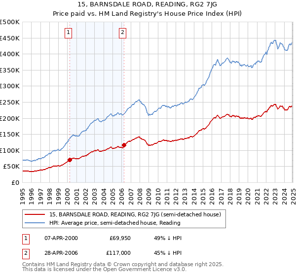 15, BARNSDALE ROAD, READING, RG2 7JG: Price paid vs HM Land Registry's House Price Index