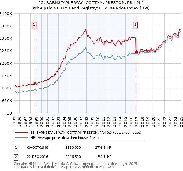 15, BARNSTAPLE WAY, COTTAM, PRESTON, PR4 0LY: Price paid vs HM Land Registry's House Price Index