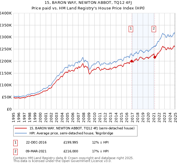 15, BARON WAY, NEWTON ABBOT, TQ12 4FJ: Price paid vs HM Land Registry's House Price Index
