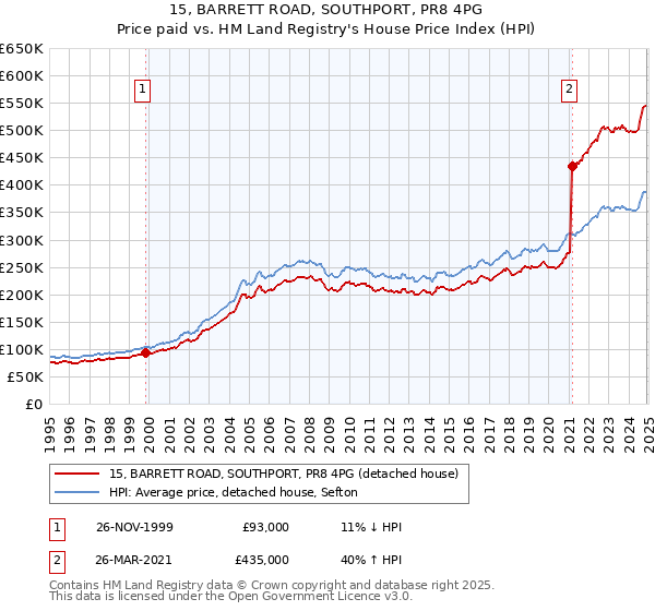 15, BARRETT ROAD, SOUTHPORT, PR8 4PG: Price paid vs HM Land Registry's House Price Index