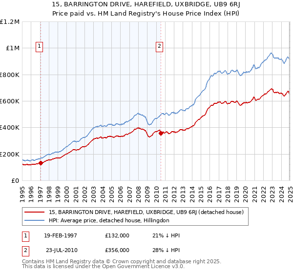 15, BARRINGTON DRIVE, HAREFIELD, UXBRIDGE, UB9 6RJ: Price paid vs HM Land Registry's House Price Index