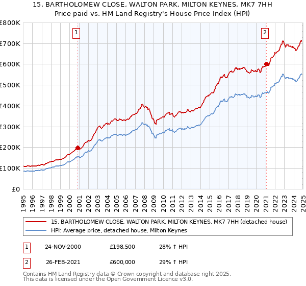 15, BARTHOLOMEW CLOSE, WALTON PARK, MILTON KEYNES, MK7 7HH: Price paid vs HM Land Registry's House Price Index