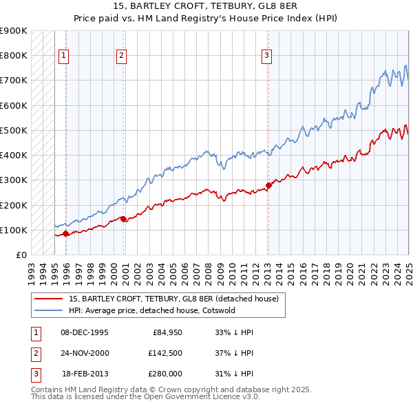 15, BARTLEY CROFT, TETBURY, GL8 8ER: Price paid vs HM Land Registry's House Price Index