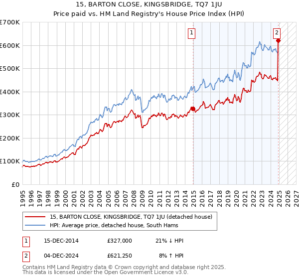 15, BARTON CLOSE, KINGSBRIDGE, TQ7 1JU: Price paid vs HM Land Registry's House Price Index