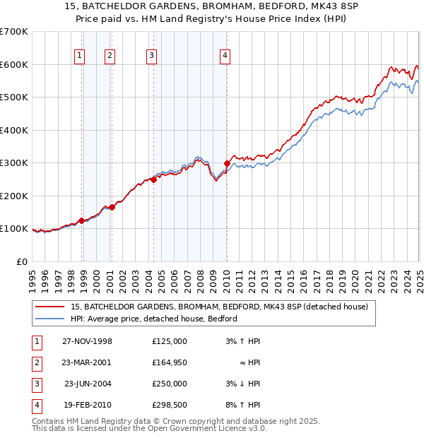 15, BATCHELDOR GARDENS, BROMHAM, BEDFORD, MK43 8SP: Price paid vs HM Land Registry's House Price Index