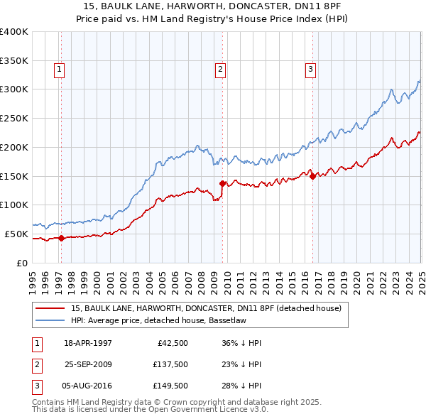 15, BAULK LANE, HARWORTH, DONCASTER, DN11 8PF: Price paid vs HM Land Registry's House Price Index