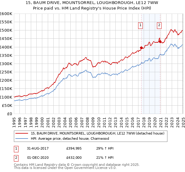 15, BAUM DRIVE, MOUNTSORREL, LOUGHBOROUGH, LE12 7WW: Price paid vs HM Land Registry's House Price Index