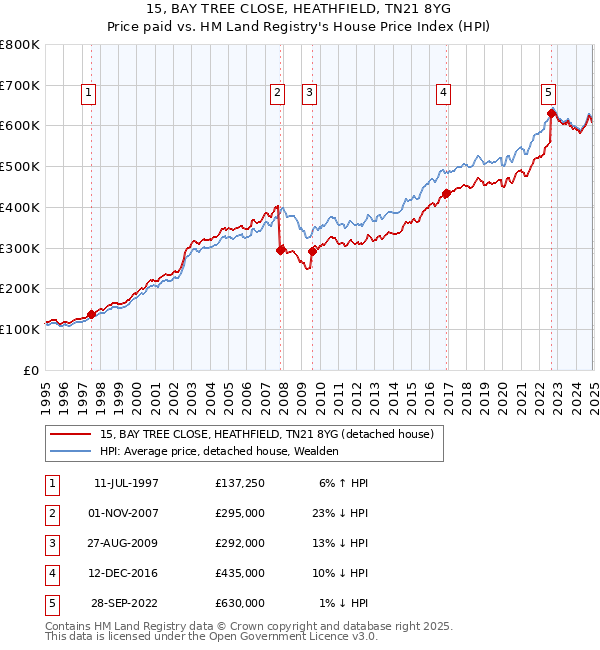 15, BAY TREE CLOSE, HEATHFIELD, TN21 8YG: Price paid vs HM Land Registry's House Price Index