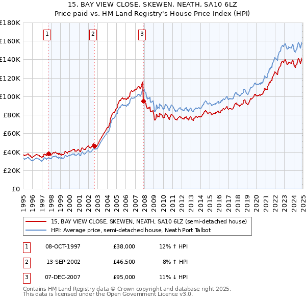 15, BAY VIEW CLOSE, SKEWEN, NEATH, SA10 6LZ: Price paid vs HM Land Registry's House Price Index