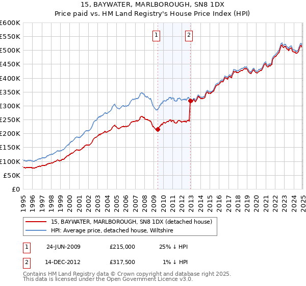 15, BAYWATER, MARLBOROUGH, SN8 1DX: Price paid vs HM Land Registry's House Price Index