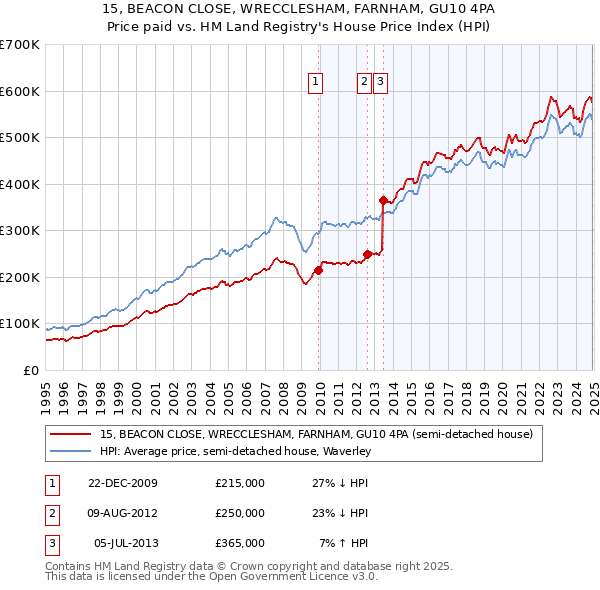15, BEACON CLOSE, WRECCLESHAM, FARNHAM, GU10 4PA: Price paid vs HM Land Registry's House Price Index
