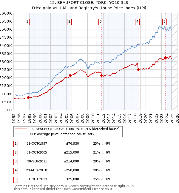 15, BEAUFORT CLOSE, YORK, YO10 3LS: Price paid vs HM Land Registry's House Price Index