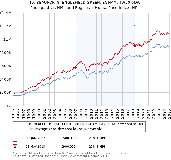 15, BEAUFORTS, ENGLEFIELD GREEN, EGHAM, TW20 0DW: Price paid vs HM Land Registry's House Price Index