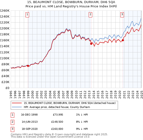 15, BEAUMONT CLOSE, BOWBURN, DURHAM, DH6 5QA: Price paid vs HM Land Registry's House Price Index