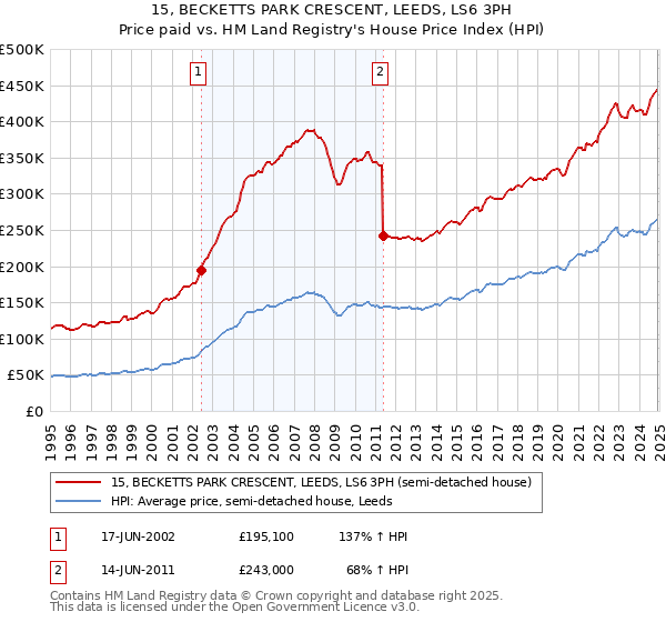 15, BECKETTS PARK CRESCENT, LEEDS, LS6 3PH: Price paid vs HM Land Registry's House Price Index