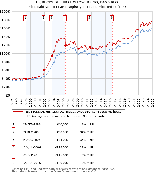 15, BECKSIDE, HIBALDSTOW, BRIGG, DN20 9EQ: Price paid vs HM Land Registry's House Price Index