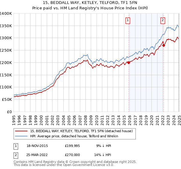 15, BEDDALL WAY, KETLEY, TELFORD, TF1 5FN: Price paid vs HM Land Registry's House Price Index