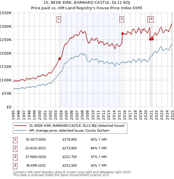 15, BEDE KIRK, BARNARD CASTLE, DL12 8DJ: Price paid vs HM Land Registry's House Price Index