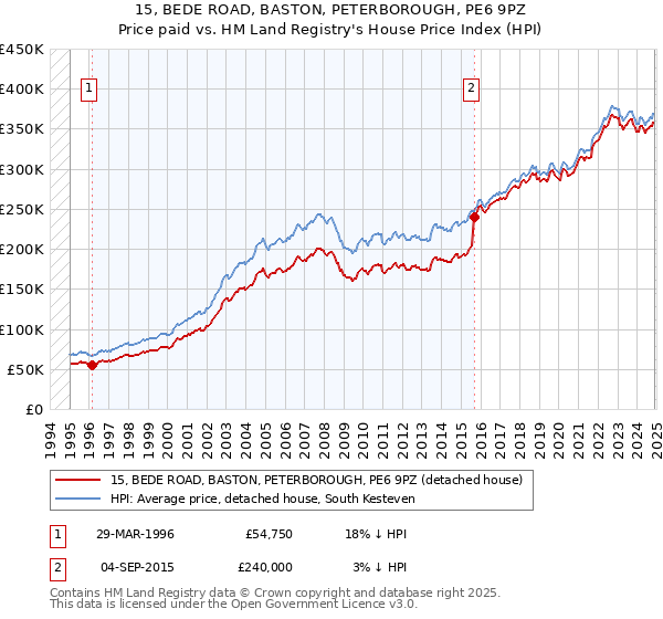 15, BEDE ROAD, BASTON, PETERBOROUGH, PE6 9PZ: Price paid vs HM Land Registry's House Price Index