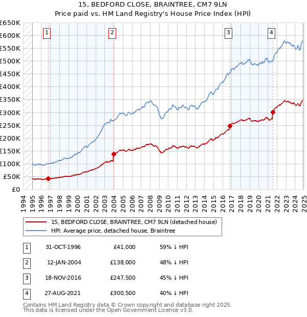 15, BEDFORD CLOSE, BRAINTREE, CM7 9LN: Price paid vs HM Land Registry's House Price Index