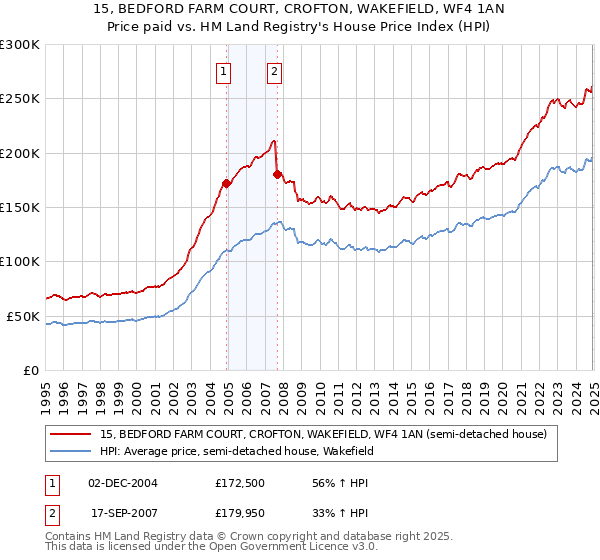 15, BEDFORD FARM COURT, CROFTON, WAKEFIELD, WF4 1AN: Price paid vs HM Land Registry's House Price Index
