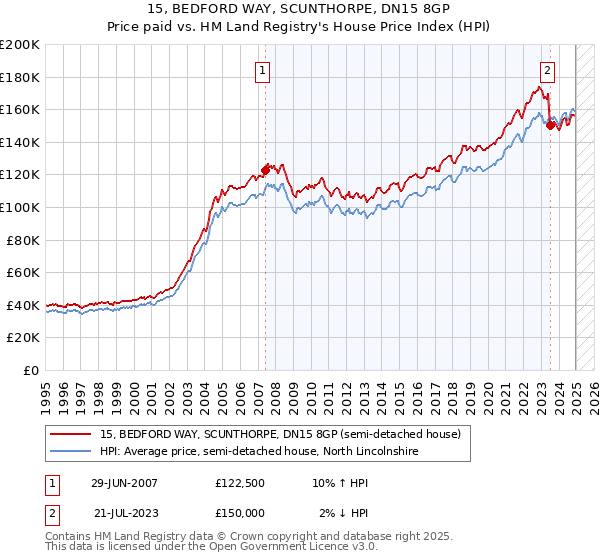 15, BEDFORD WAY, SCUNTHORPE, DN15 8GP: Price paid vs HM Land Registry's House Price Index
