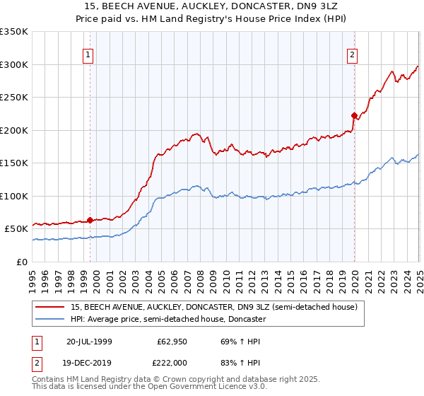 15, BEECH AVENUE, AUCKLEY, DONCASTER, DN9 3LZ: Price paid vs HM Land Registry's House Price Index