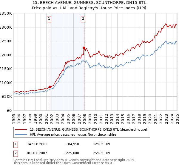 15, BEECH AVENUE, GUNNESS, SCUNTHORPE, DN15 8TL: Price paid vs HM Land Registry's House Price Index