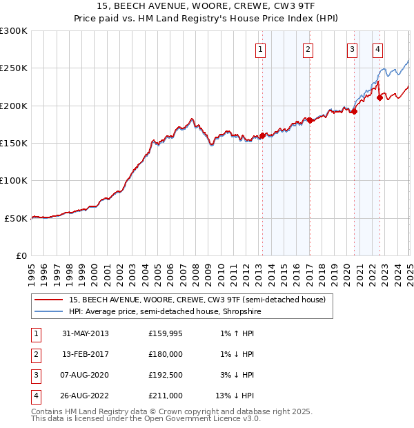 15, BEECH AVENUE, WOORE, CREWE, CW3 9TF: Price paid vs HM Land Registry's House Price Index
