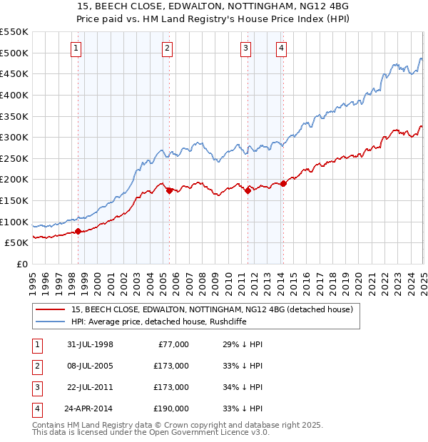 15, BEECH CLOSE, EDWALTON, NOTTINGHAM, NG12 4BG: Price paid vs HM Land Registry's House Price Index