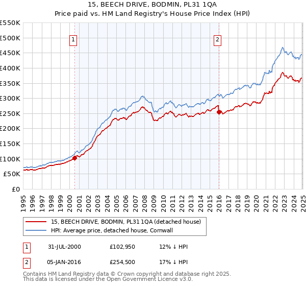 15, BEECH DRIVE, BODMIN, PL31 1QA: Price paid vs HM Land Registry's House Price Index