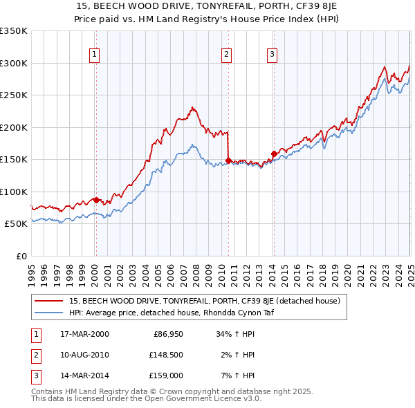 15, BEECH WOOD DRIVE, TONYREFAIL, PORTH, CF39 8JE: Price paid vs HM Land Registry's House Price Index