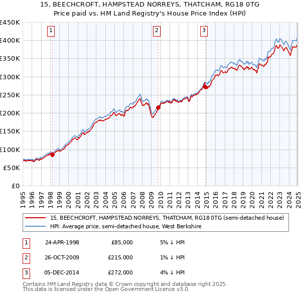 15, BEECHCROFT, HAMPSTEAD NORREYS, THATCHAM, RG18 0TG: Price paid vs HM Land Registry's House Price Index