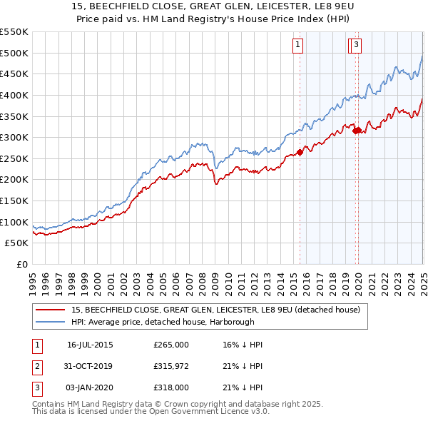 15, BEECHFIELD CLOSE, GREAT GLEN, LEICESTER, LE8 9EU: Price paid vs HM Land Registry's House Price Index