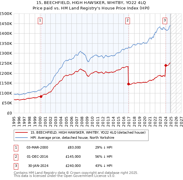 15, BEECHFIELD, HIGH HAWSKER, WHITBY, YO22 4LQ: Price paid vs HM Land Registry's House Price Index