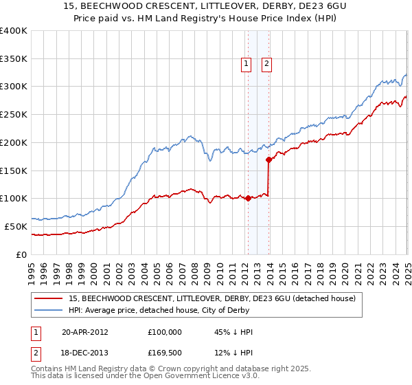 15, BEECHWOOD CRESCENT, LITTLEOVER, DERBY, DE23 6GU: Price paid vs HM Land Registry's House Price Index