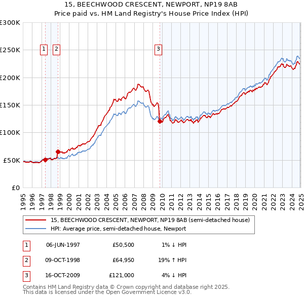 15, BEECHWOOD CRESCENT, NEWPORT, NP19 8AB: Price paid vs HM Land Registry's House Price Index