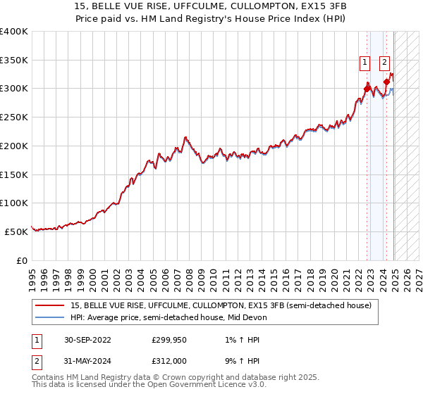 15, BELLE VUE RISE, UFFCULME, CULLOMPTON, EX15 3FB: Price paid vs HM Land Registry's House Price Index