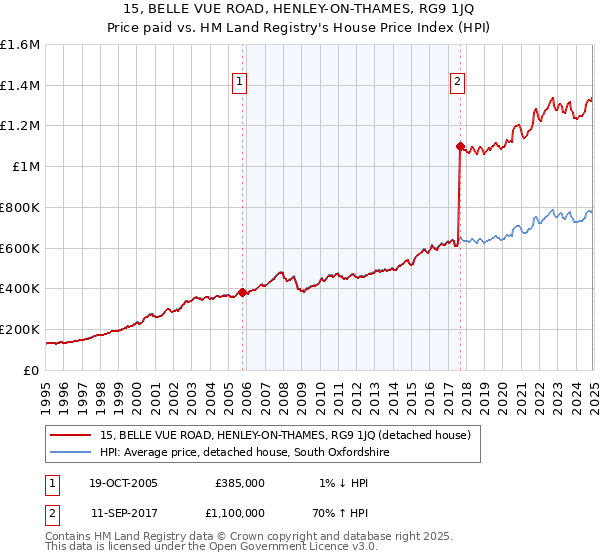 15, BELLE VUE ROAD, HENLEY-ON-THAMES, RG9 1JQ: Price paid vs HM Land Registry's House Price Index