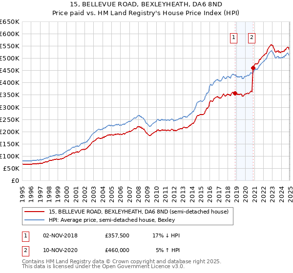 15, BELLEVUE ROAD, BEXLEYHEATH, DA6 8ND: Price paid vs HM Land Registry's House Price Index