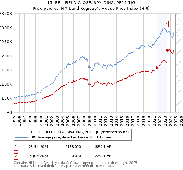 15, BELLFIELD CLOSE, SPALDING, PE11 1JG: Price paid vs HM Land Registry's House Price Index