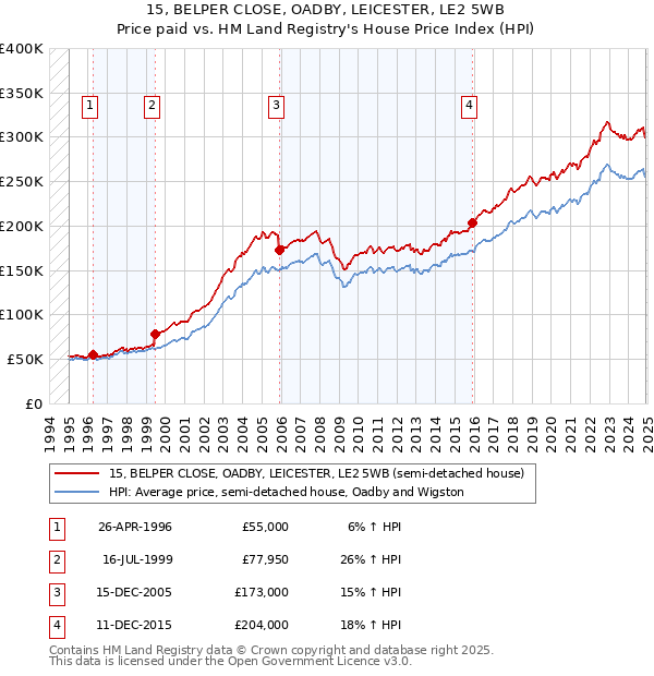 15, BELPER CLOSE, OADBY, LEICESTER, LE2 5WB: Price paid vs HM Land Registry's House Price Index