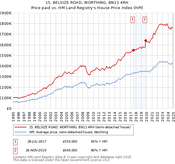 15, BELSIZE ROAD, WORTHING, BN11 4RH: Price paid vs HM Land Registry's House Price Index