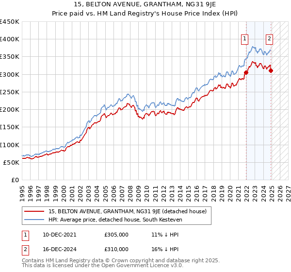 15, BELTON AVENUE, GRANTHAM, NG31 9JE: Price paid vs HM Land Registry's House Price Index